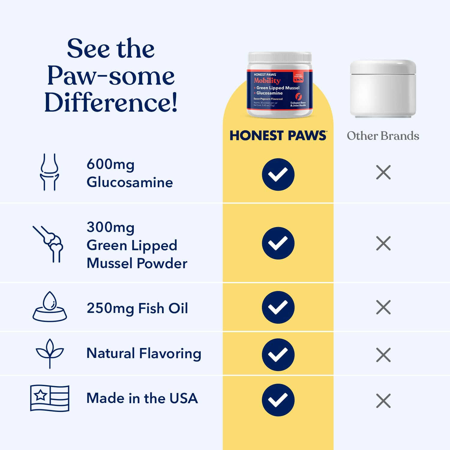 Honest Paws Glucosamine tub front view highlights convenient joint care access.