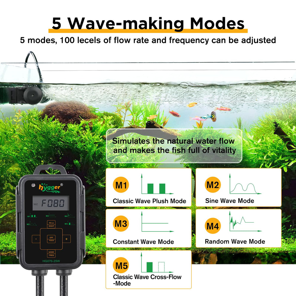Hygger cross-flow technology diagram illustrating 360-degree wave coverage.