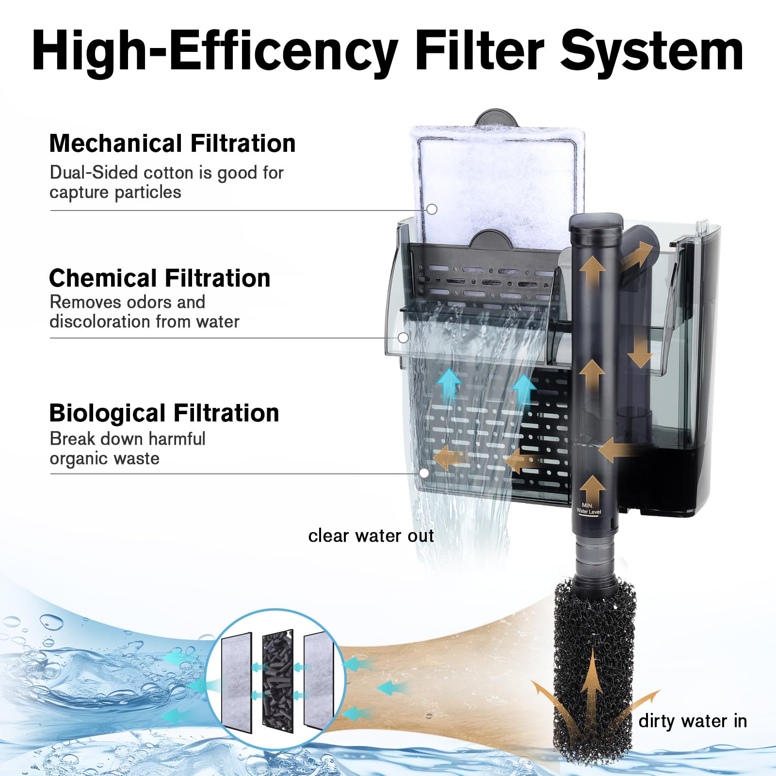 Hygger hang-on back mount saves space and minimizes tank disturbance.