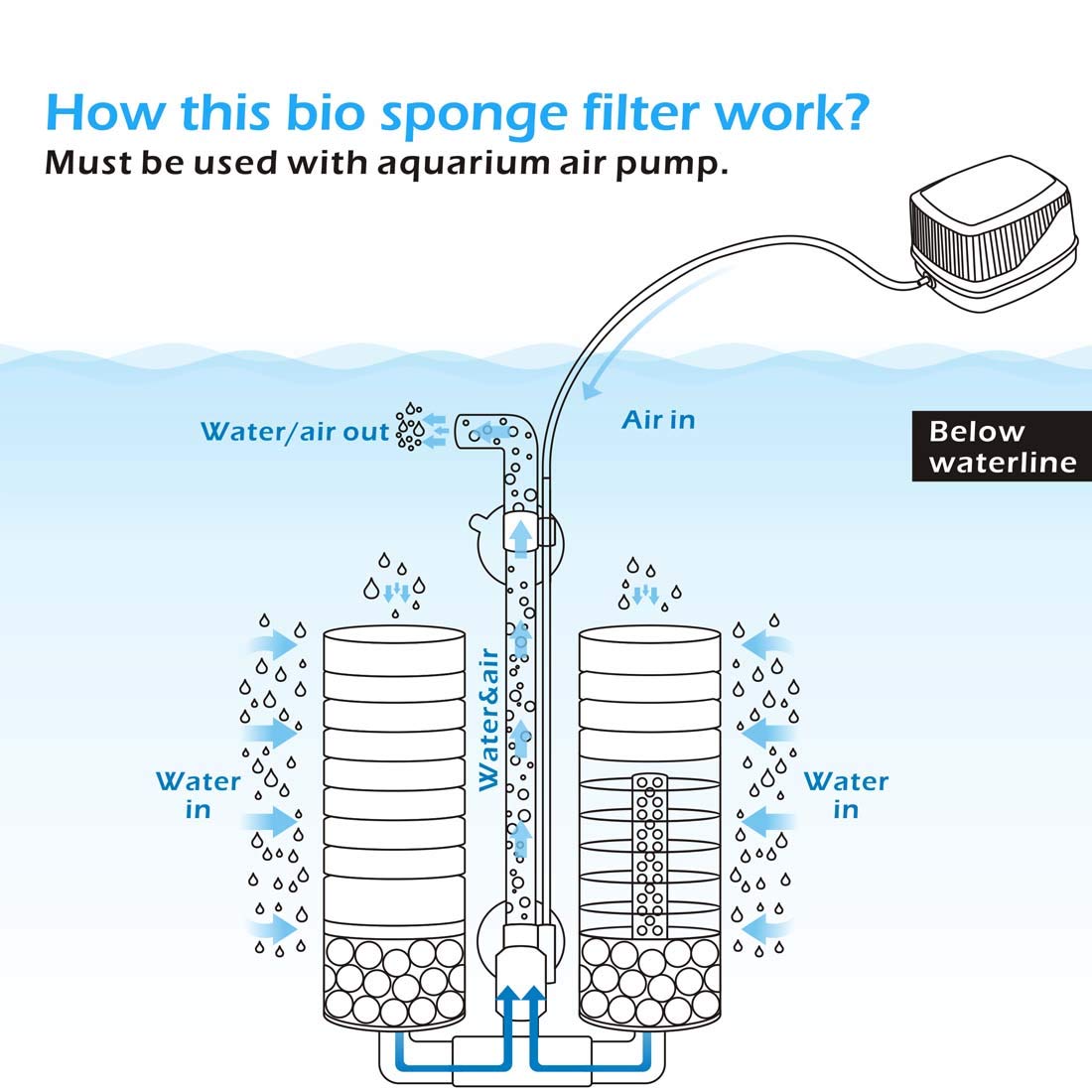 Hygger Sponge Filter adjustable outlet shows customizable water flow direction.