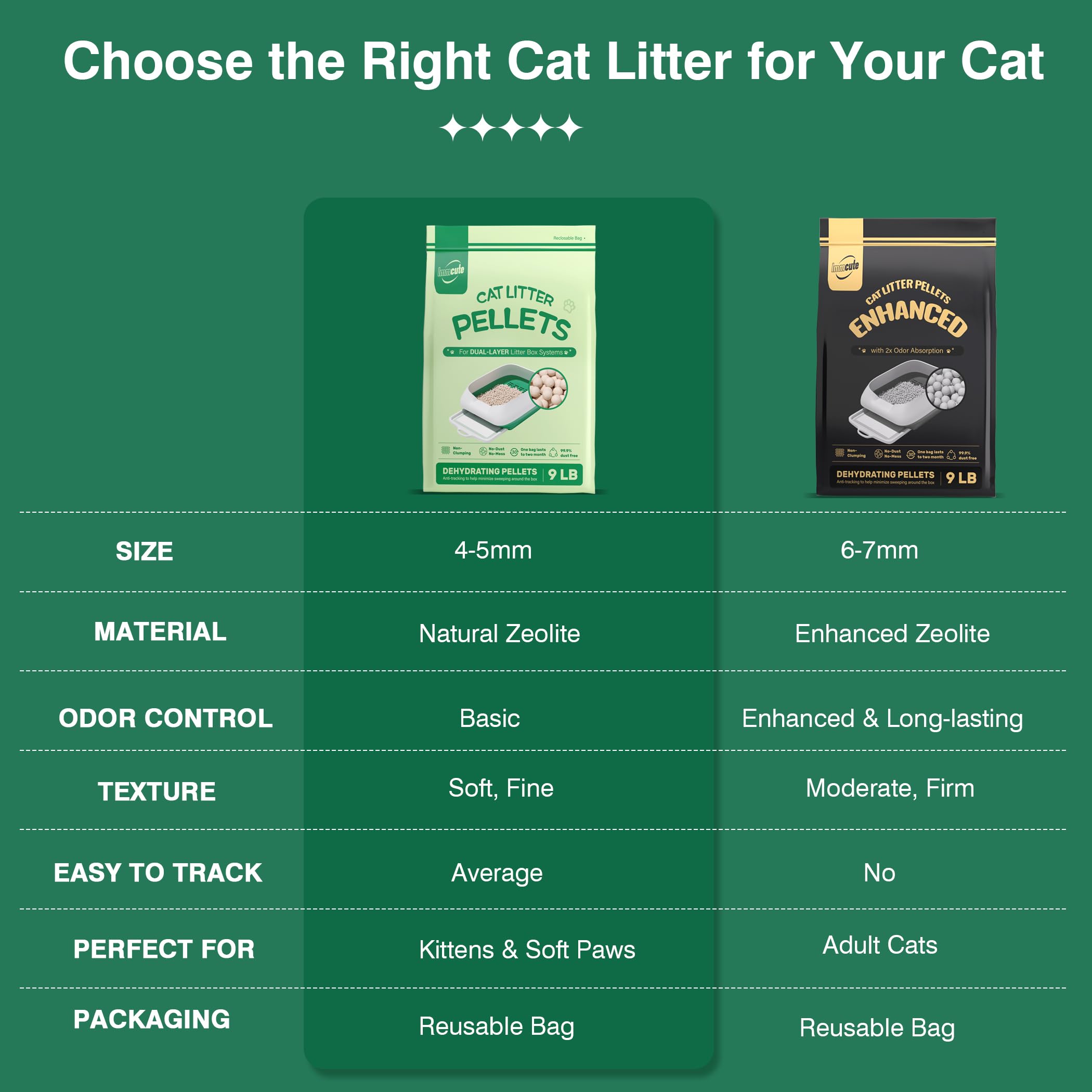 IMMCUTE 4-5mm spherical granules offer paw-friendly comfort.