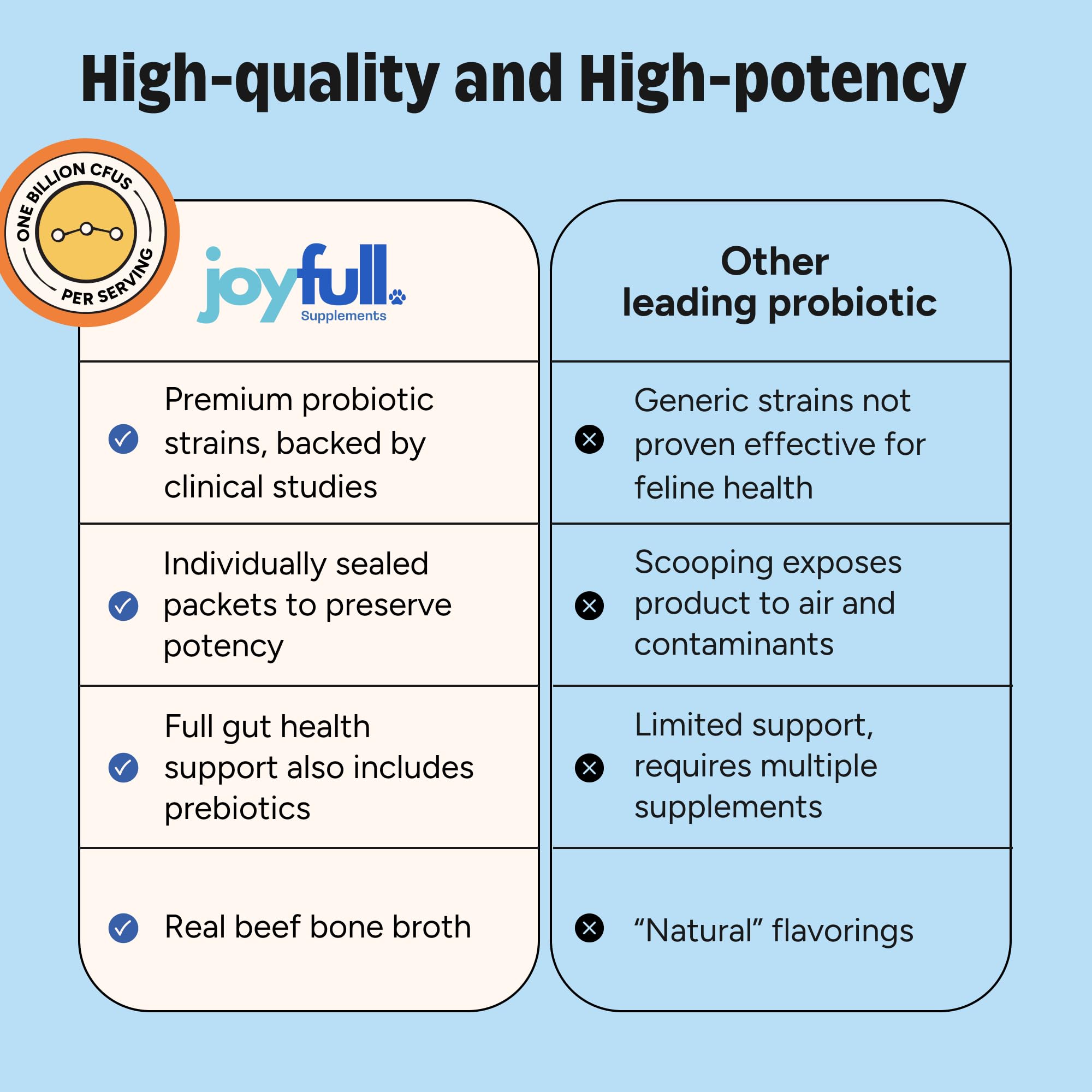 JoyFull Probiotic for Cats gut balance support through probiotic blend.