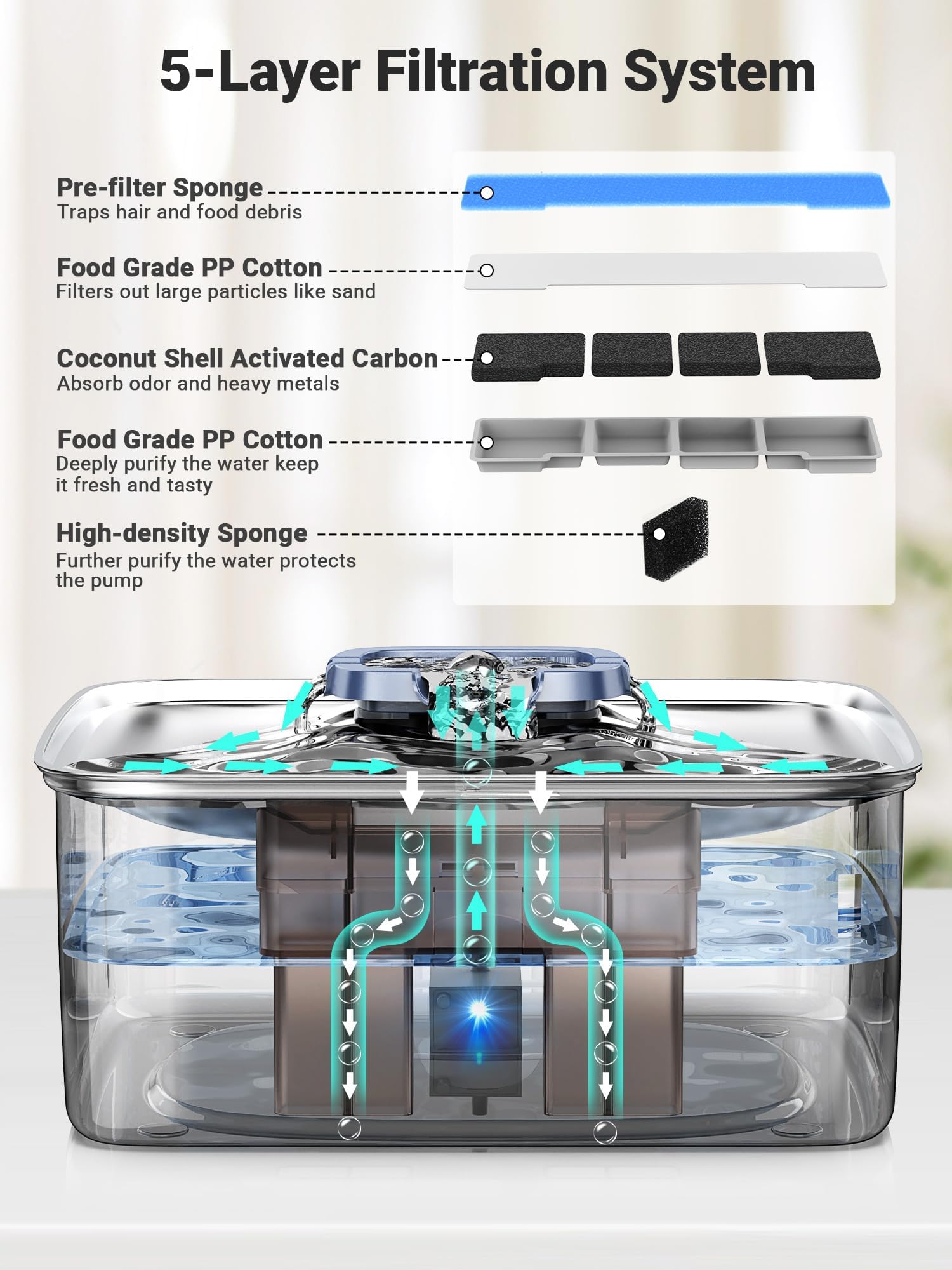 Kastty five layer filtration system keeps water cleaner for pets