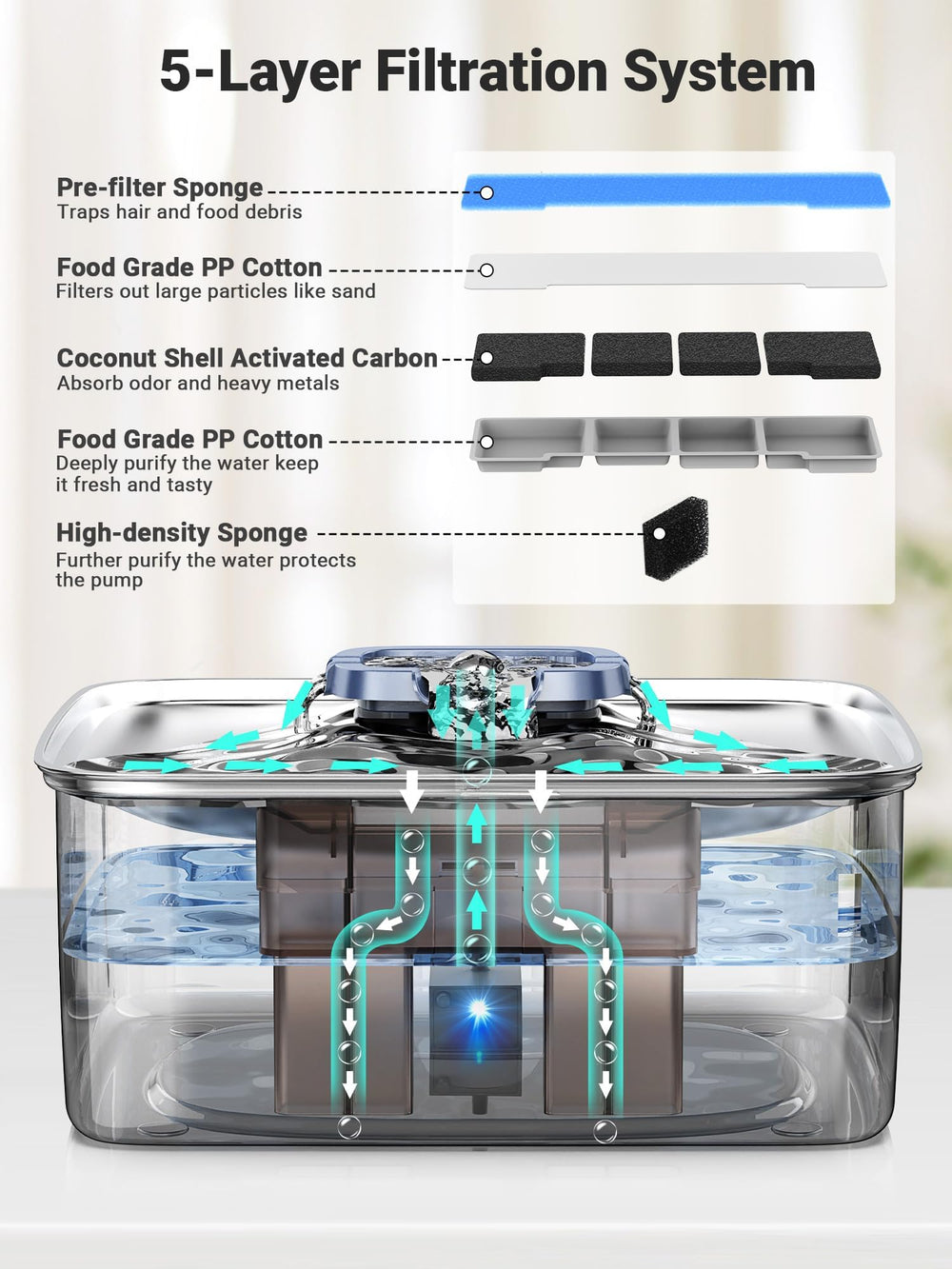 Kastty five layer filtration system keeps water cleaner for pets