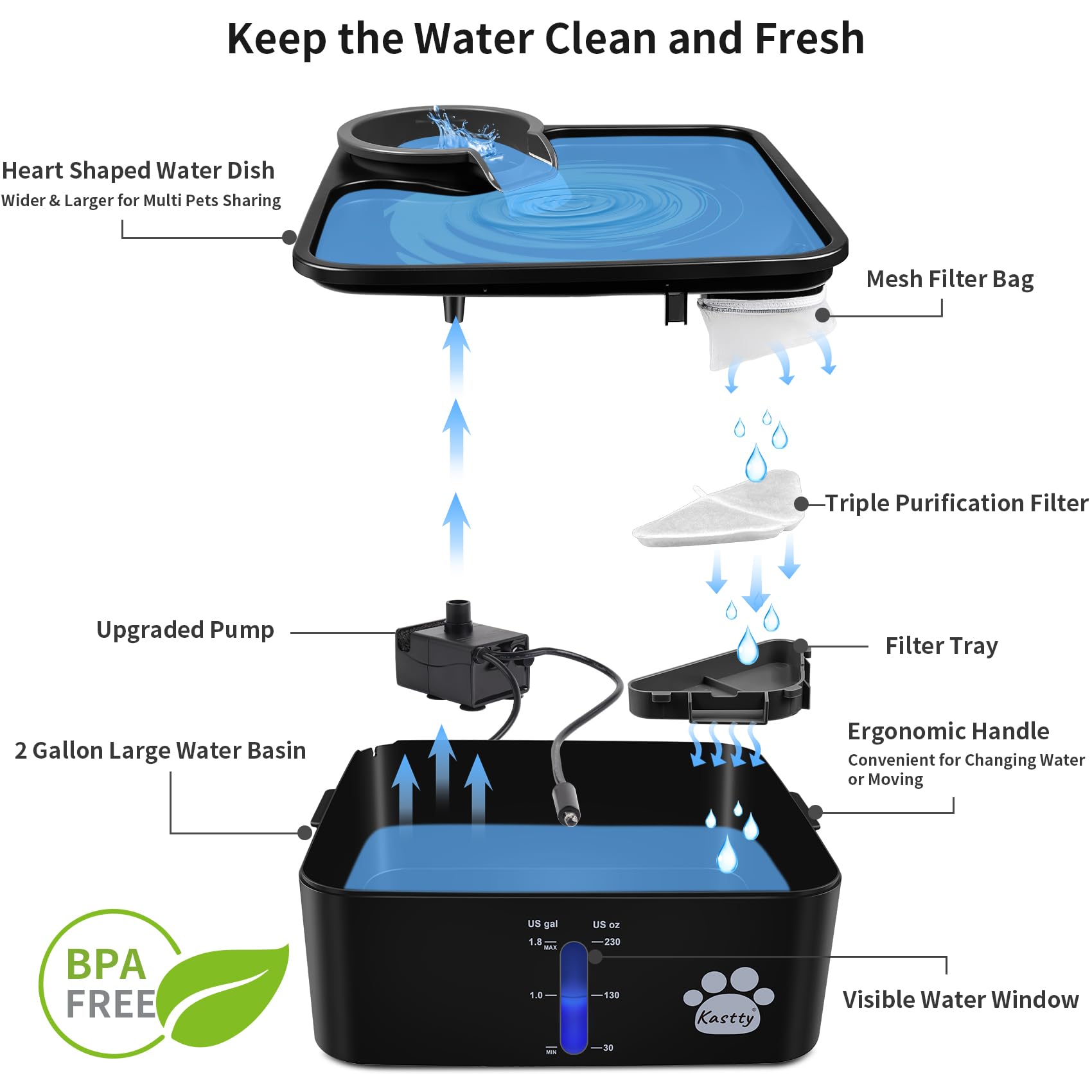 Kastty pump runs quietly, reducing noise around pets and home.