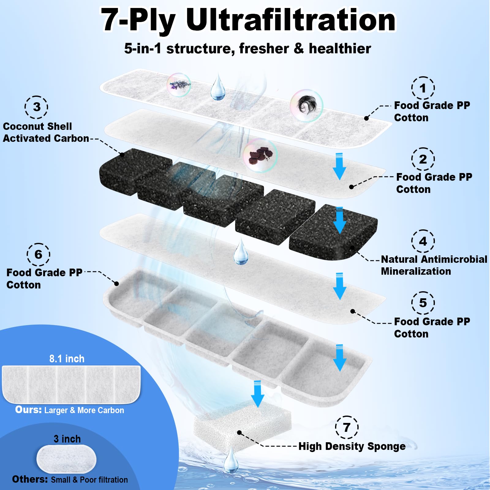 Kastty water fountain coconut shell filter improves water clarity and taste.
