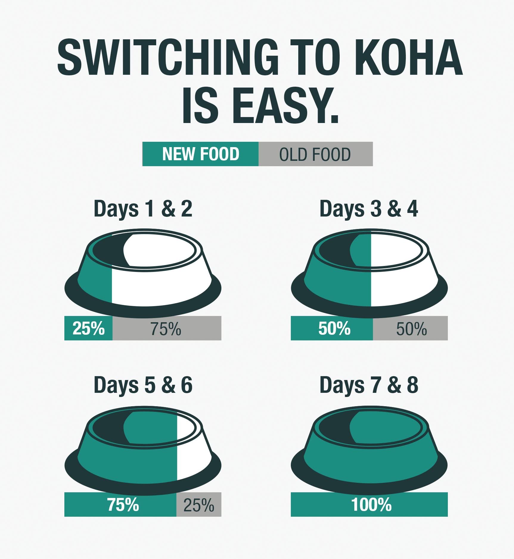 KOHA label close-up notes grain-free formula with no fillers.