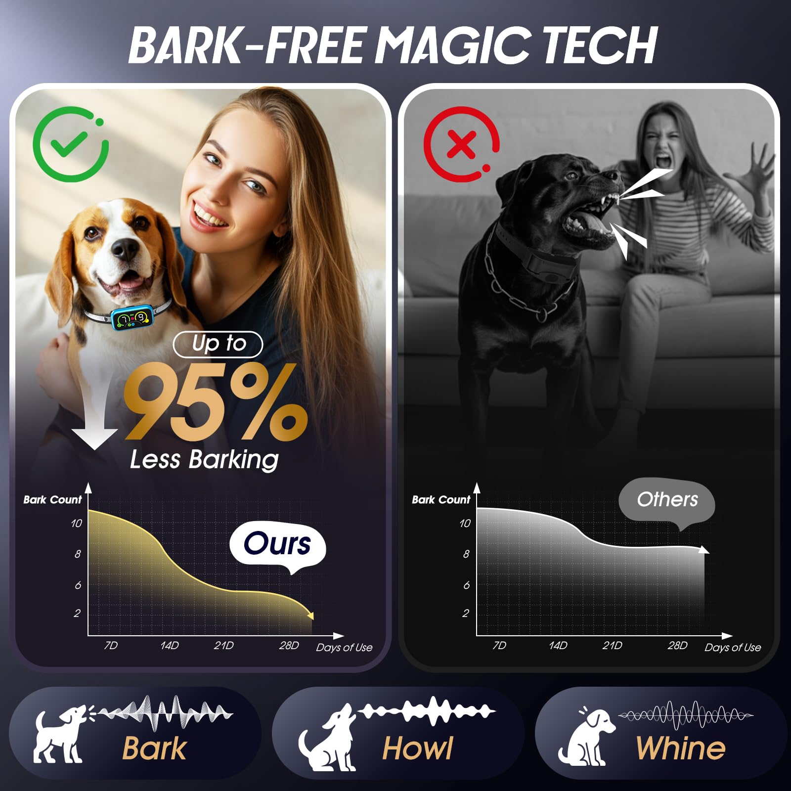 AI bark recognition by Kollgux reduces false corrections during training.
