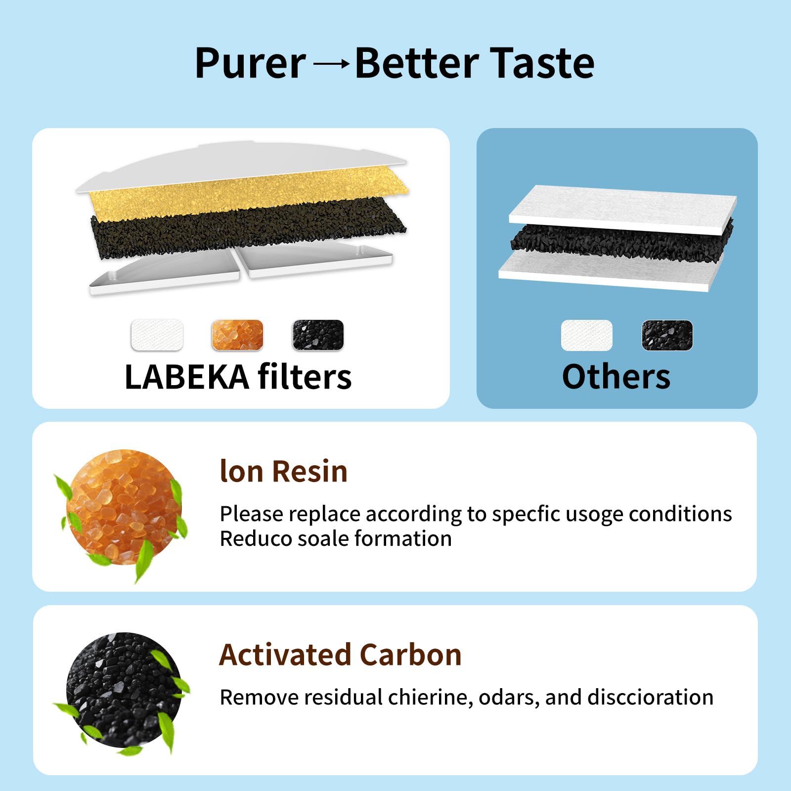 LABEKA multi-stage filtration system image showcases carbon and fabric media.