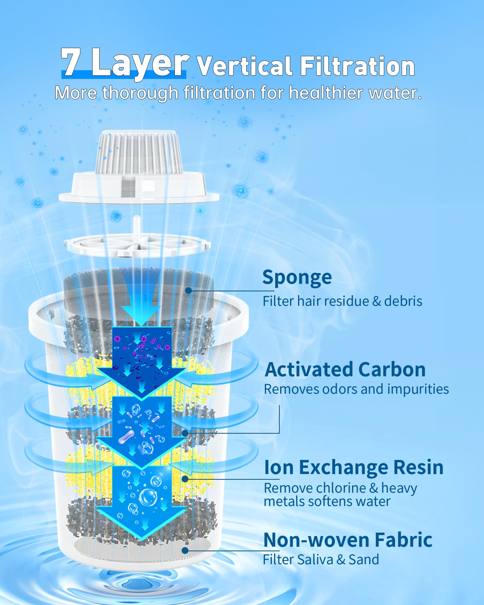 Lesotc seven-layer filtration system with carbon and ion exchange resin.