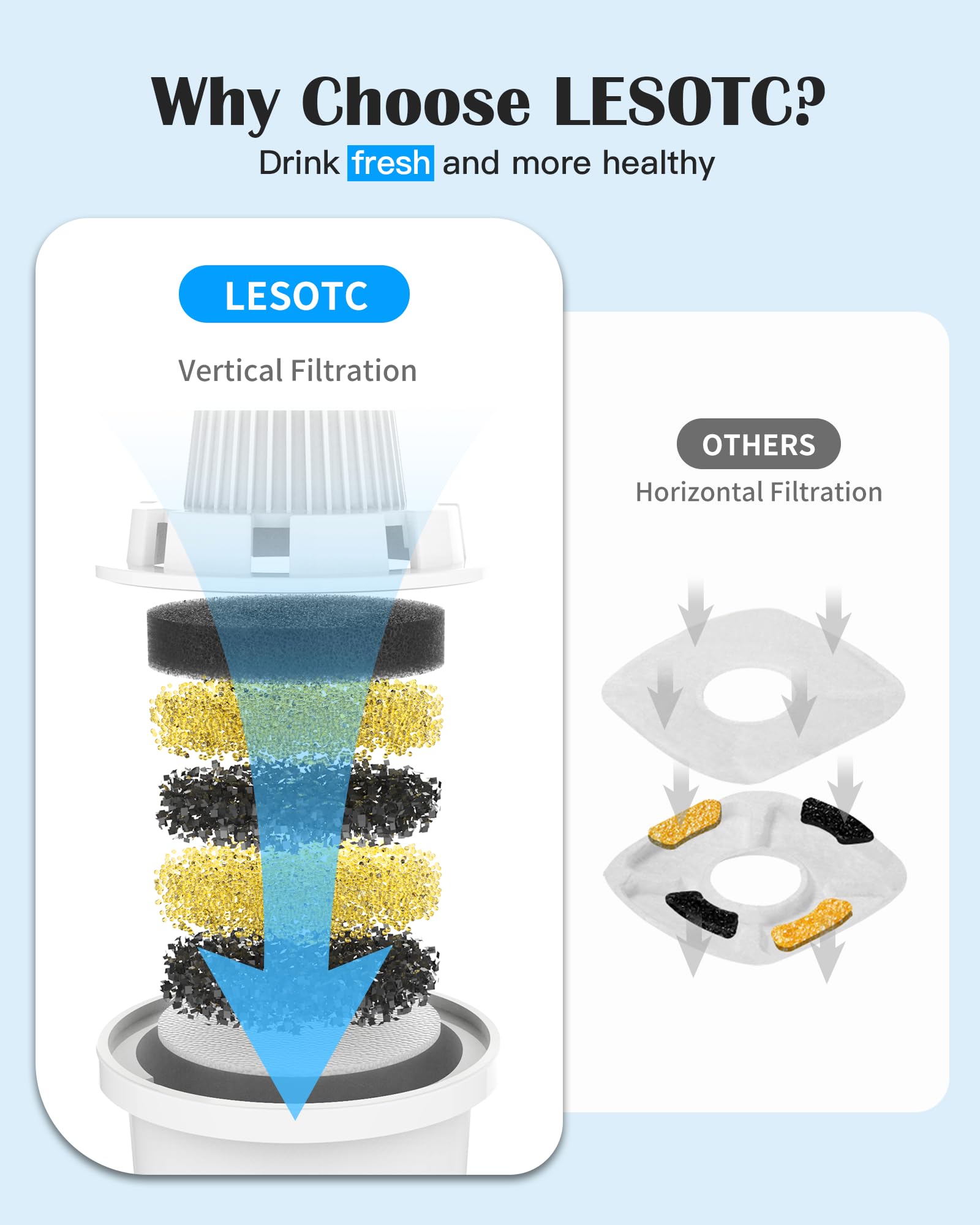 Lesotc clean water hydration visual emphasizes easier hydration for pets.