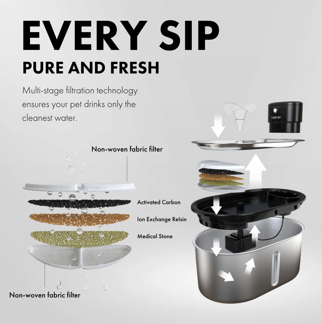 LIPPUP four-layer filtration helps prevent pump clogs by capturing hair and debris.