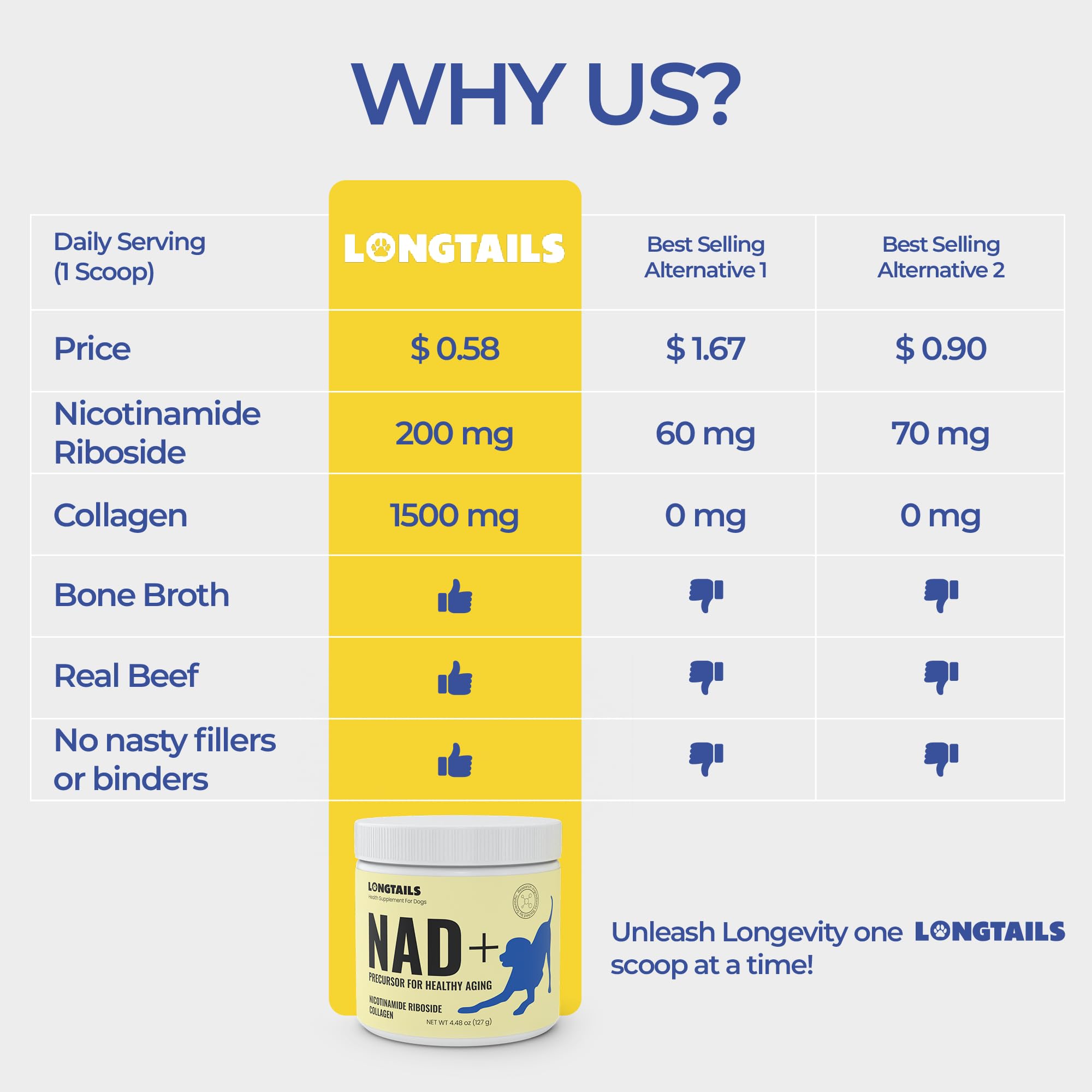 LongTails NAD+ dog cognition heart support scoop signals brain and heart health potential.