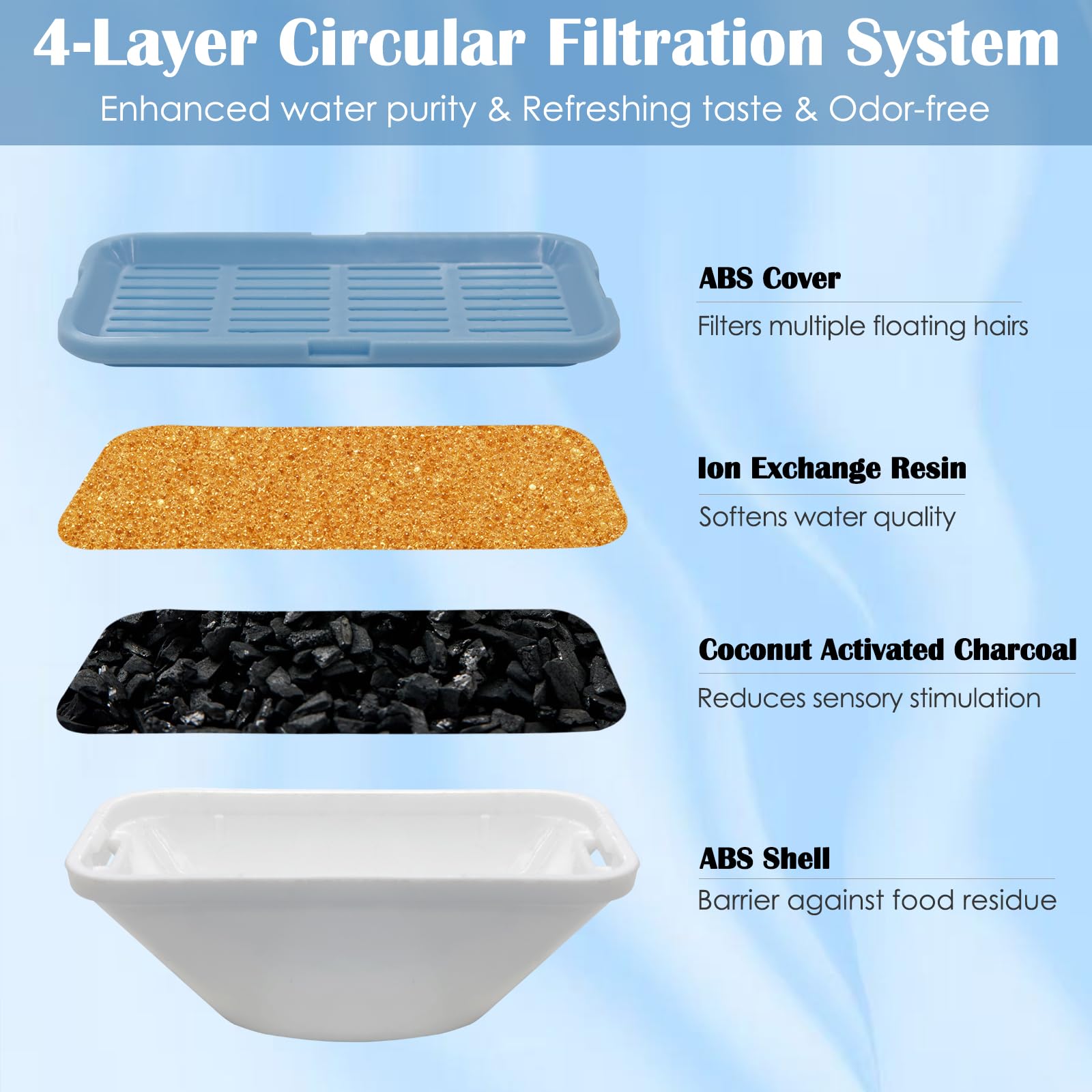 LUBERDUSH upgraded filtration media showing charcoal, ion exchange resin, and KDF.