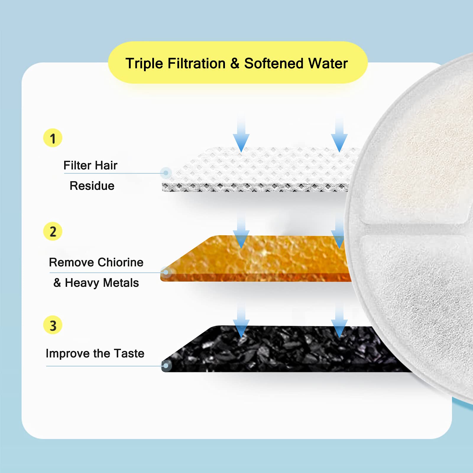 Monsin triple filtration system shows layered purification for cleaner water.