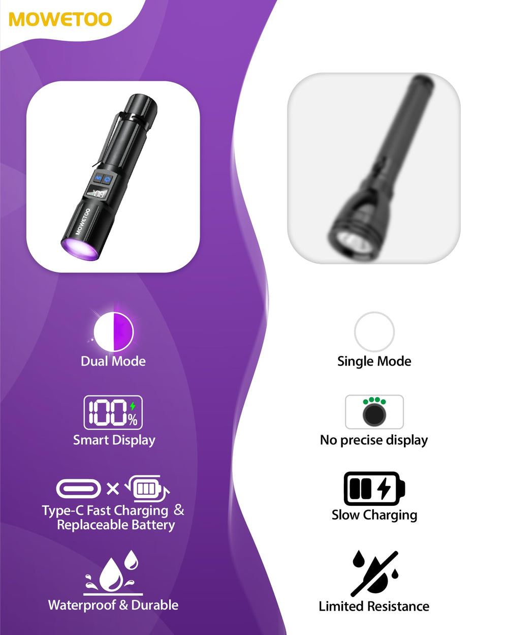 MOWETOO Black Light Flashlight LCD display demonstrates real-time battery readout.