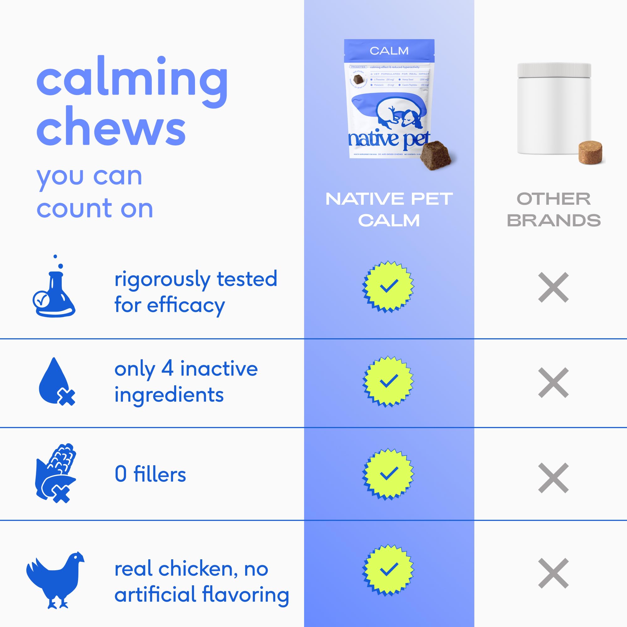 Chews feature real chicken ingredients for dog palatability and trust