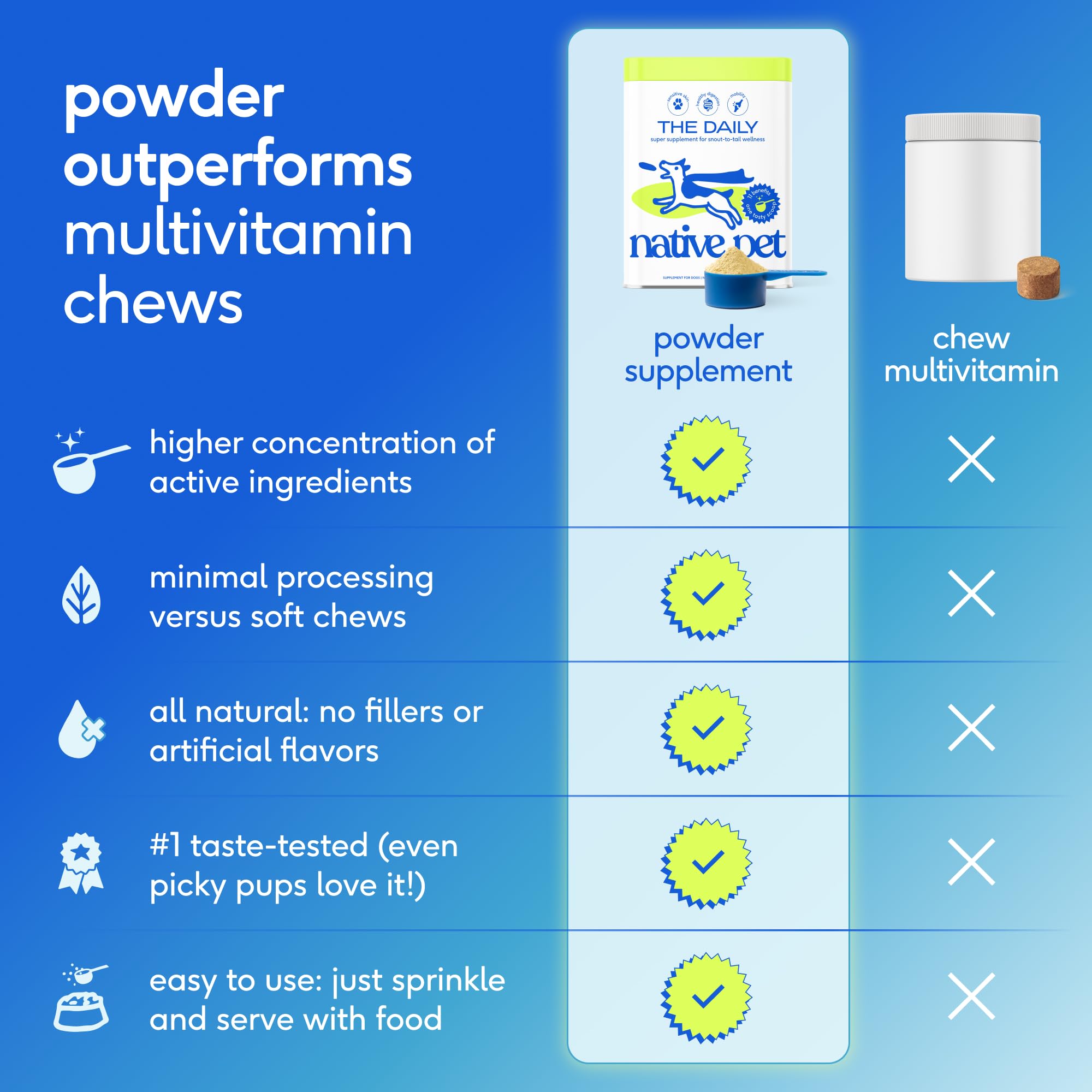 Native Pet Daily Dog Vitamins powder used as a meal topper for easy feeding.