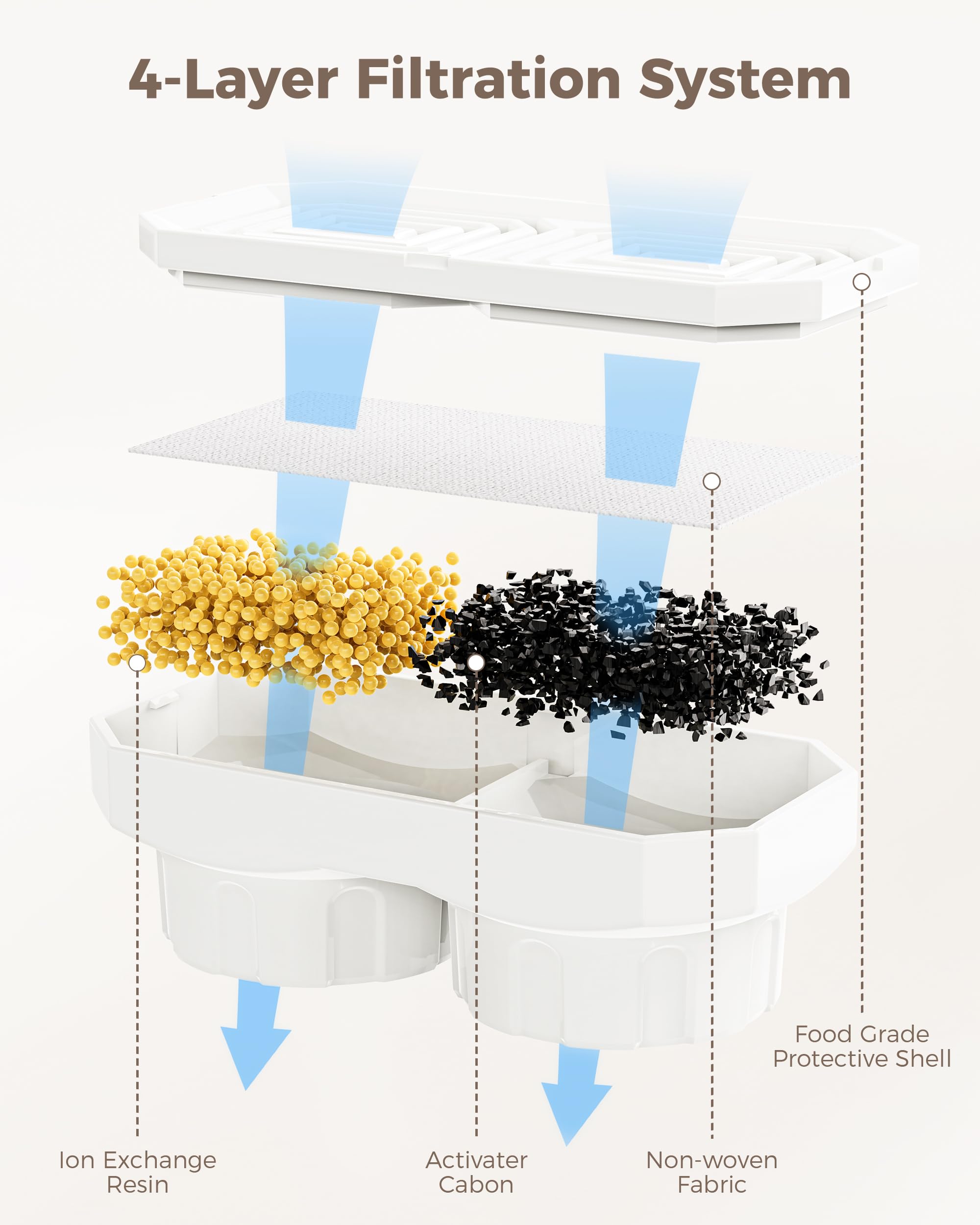 Neareal triple-layer filtration diagram illustrating filtration stages