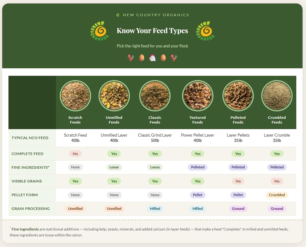 New Country Organics layer feed ingredients close-up shows wholesome, non-GMO components for flock health.