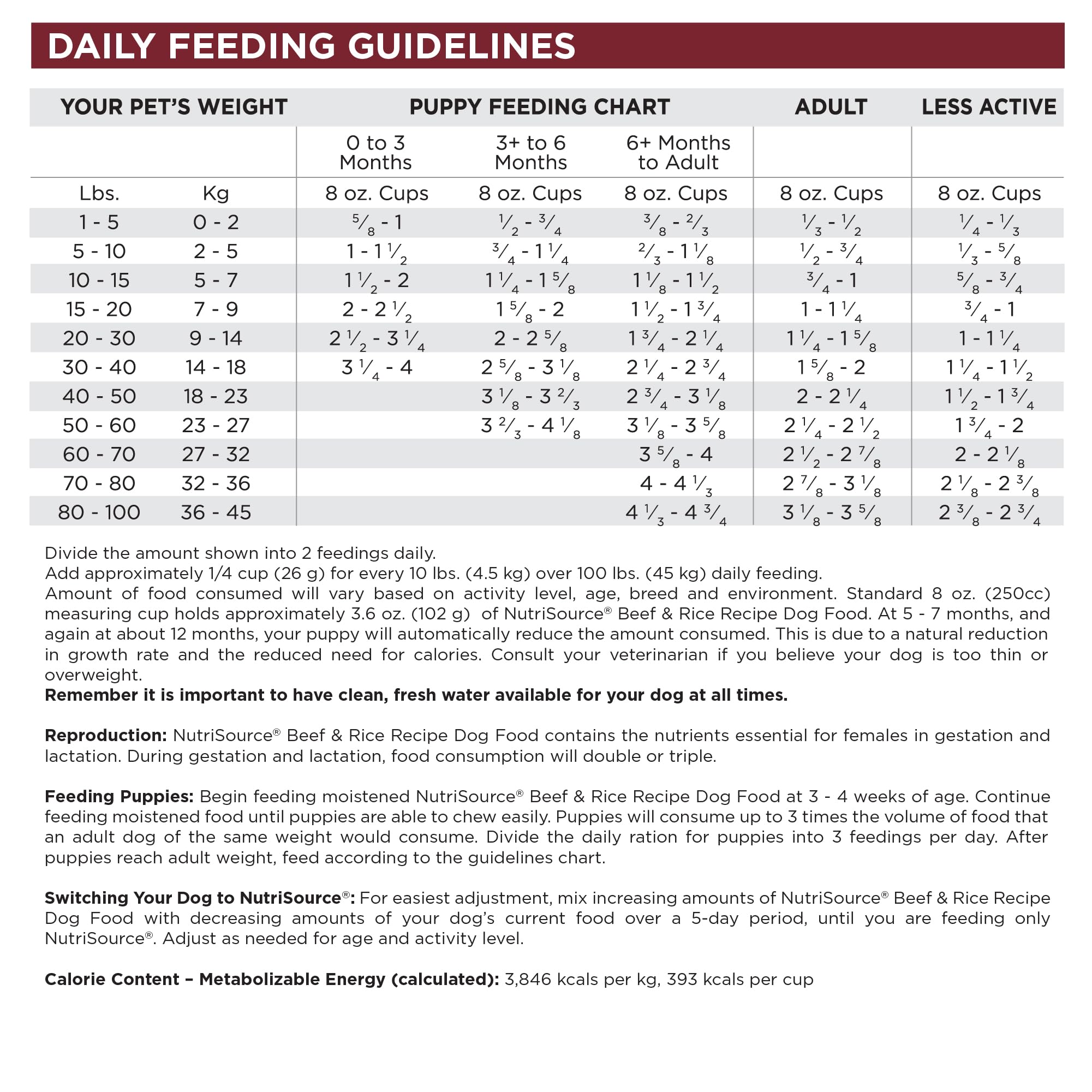 Rotational feeding idea with varied proteins for nutrition variety.