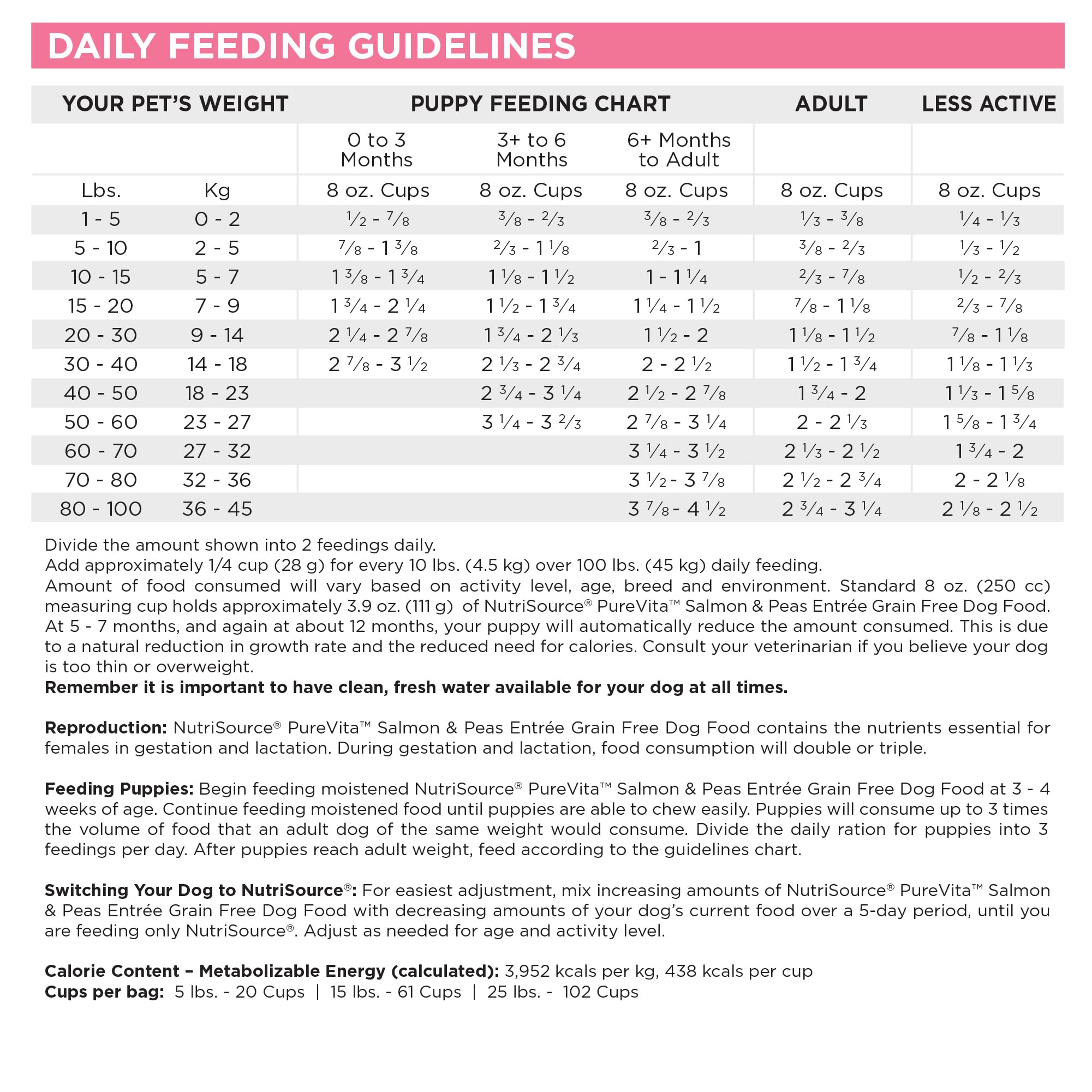 Rotational feeding concept with varied proteins using NutriSource Pure Vita.