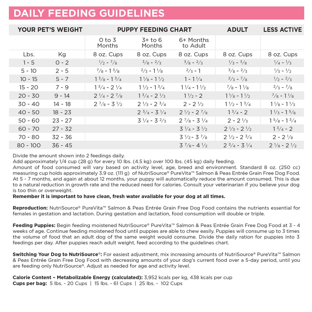 Rotational feeding concept with varied proteins using NutriSource Pure Vita.