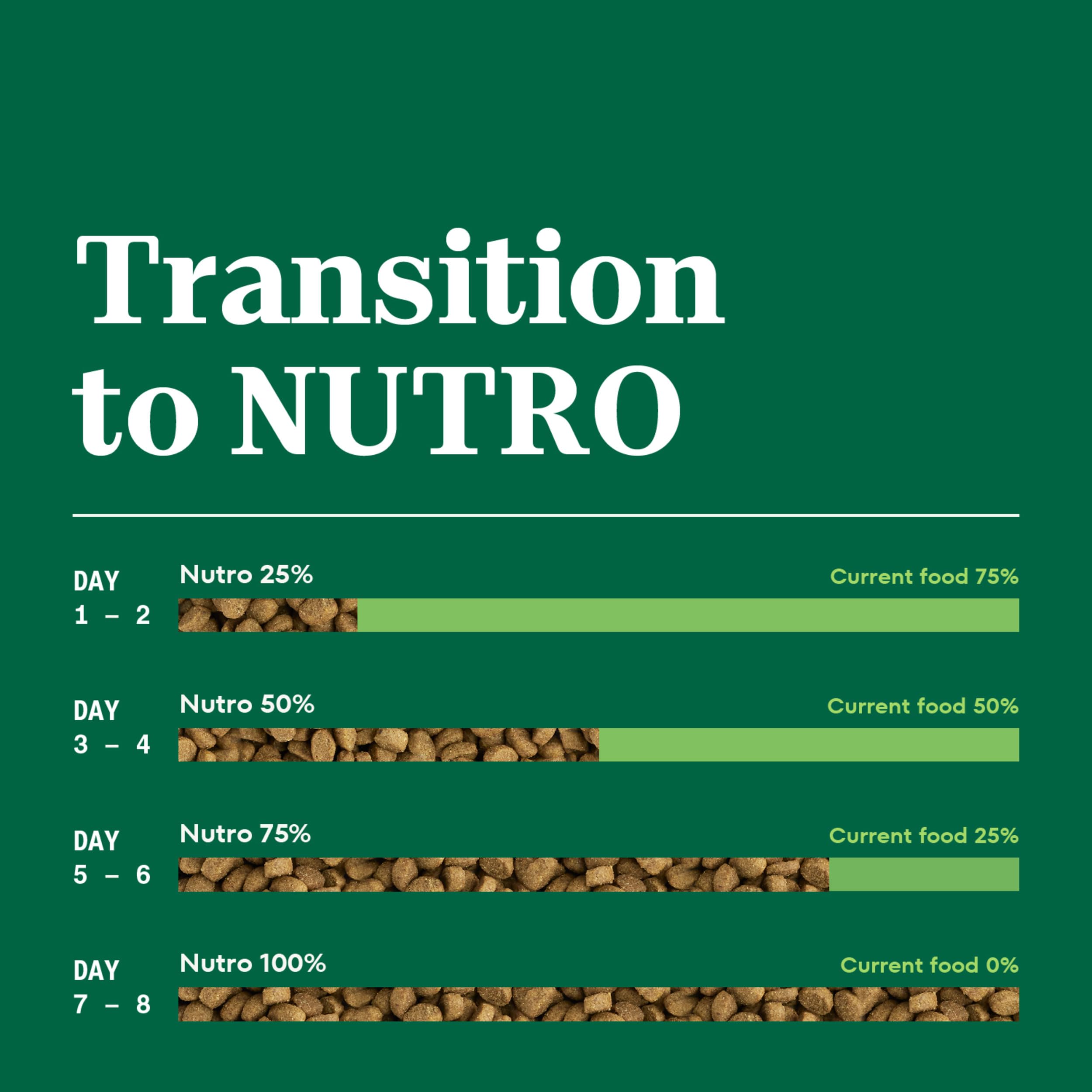 Nutro Wholesome Essentials 14-pound bag for everyday feeding.
