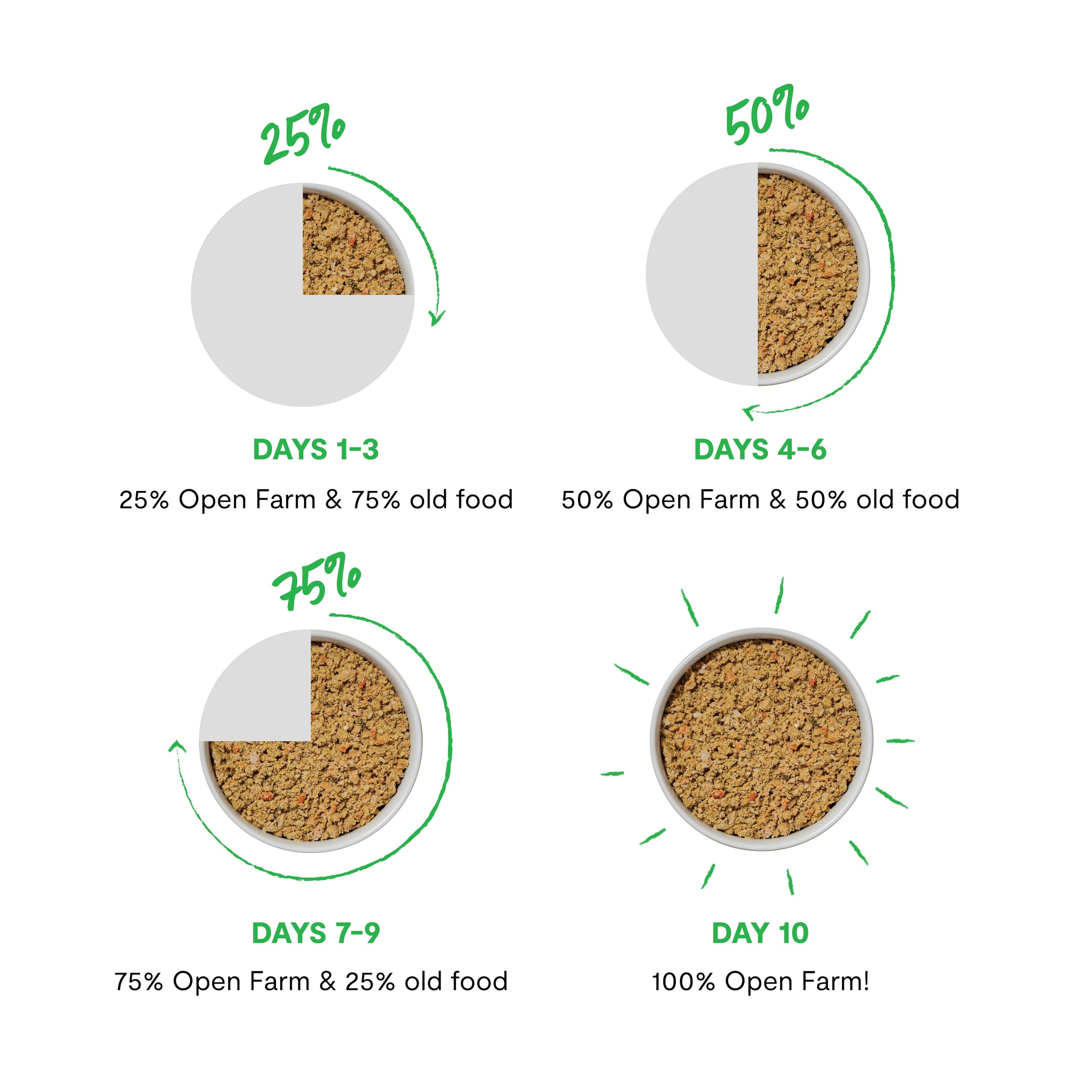 Open Farm 12-can case ready for convenient weekly kitten meals