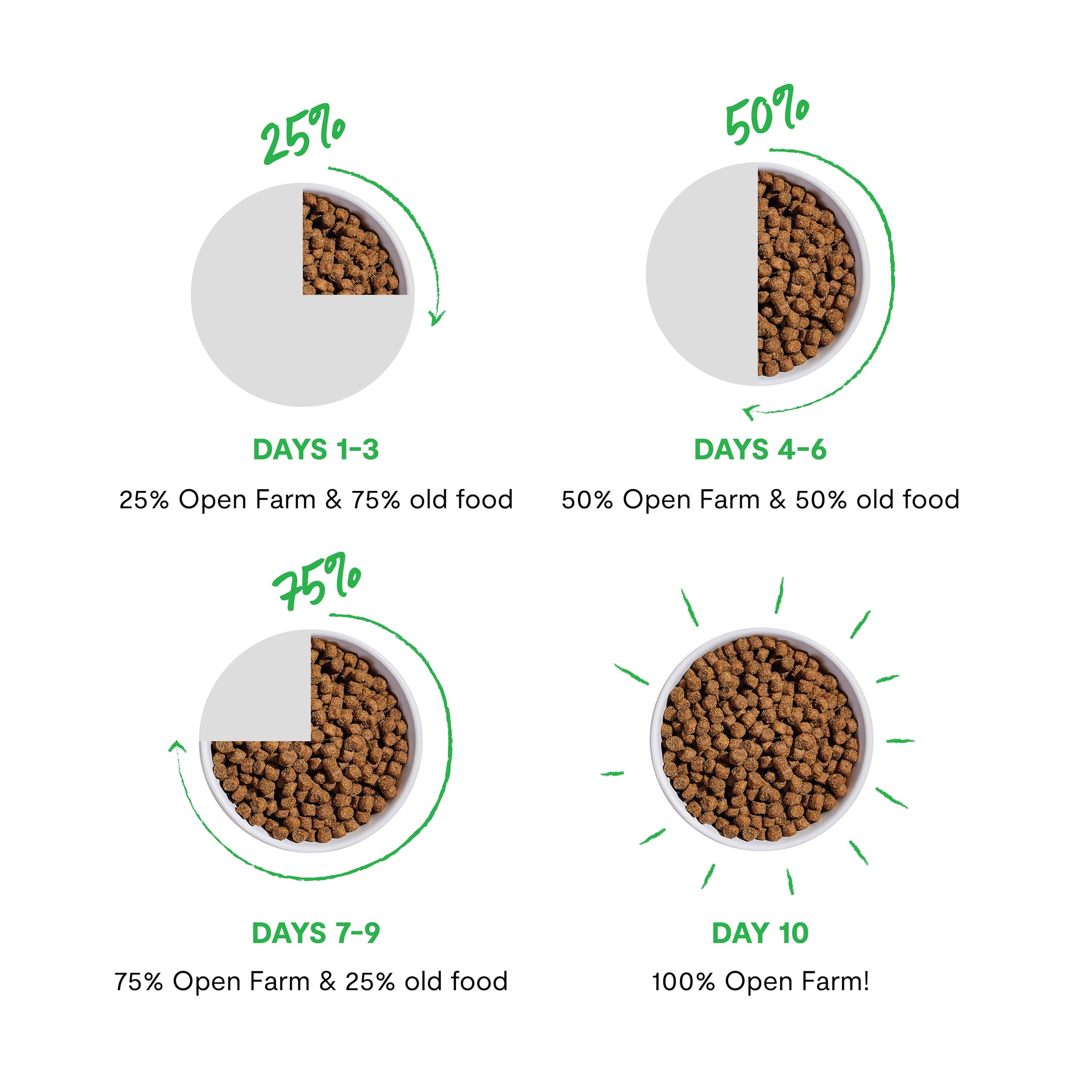 Open Farm Goodbowl made in USA label signals traceability and ethics