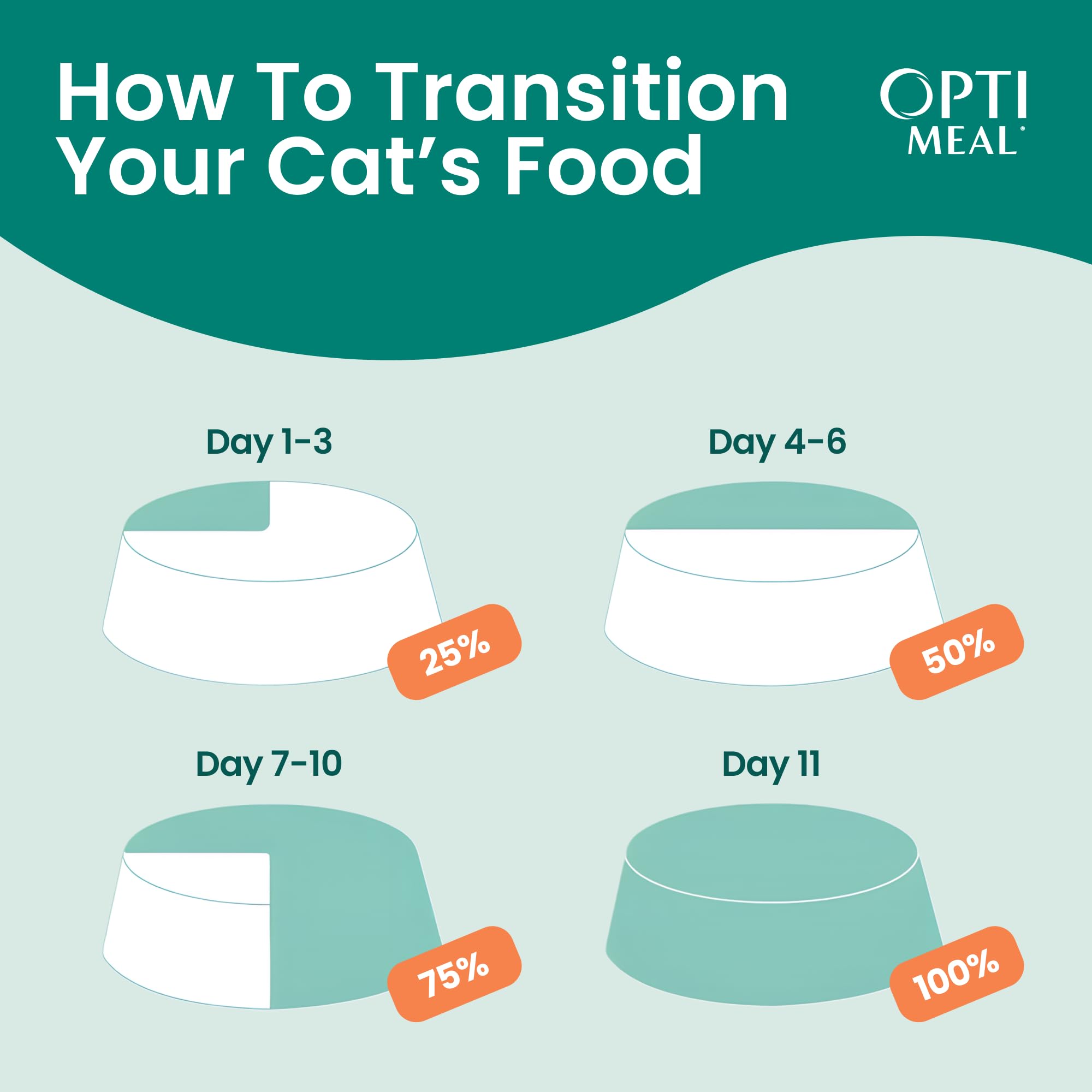 Optimeal grain-free wet cat food in savory gravy 3oz pouch.