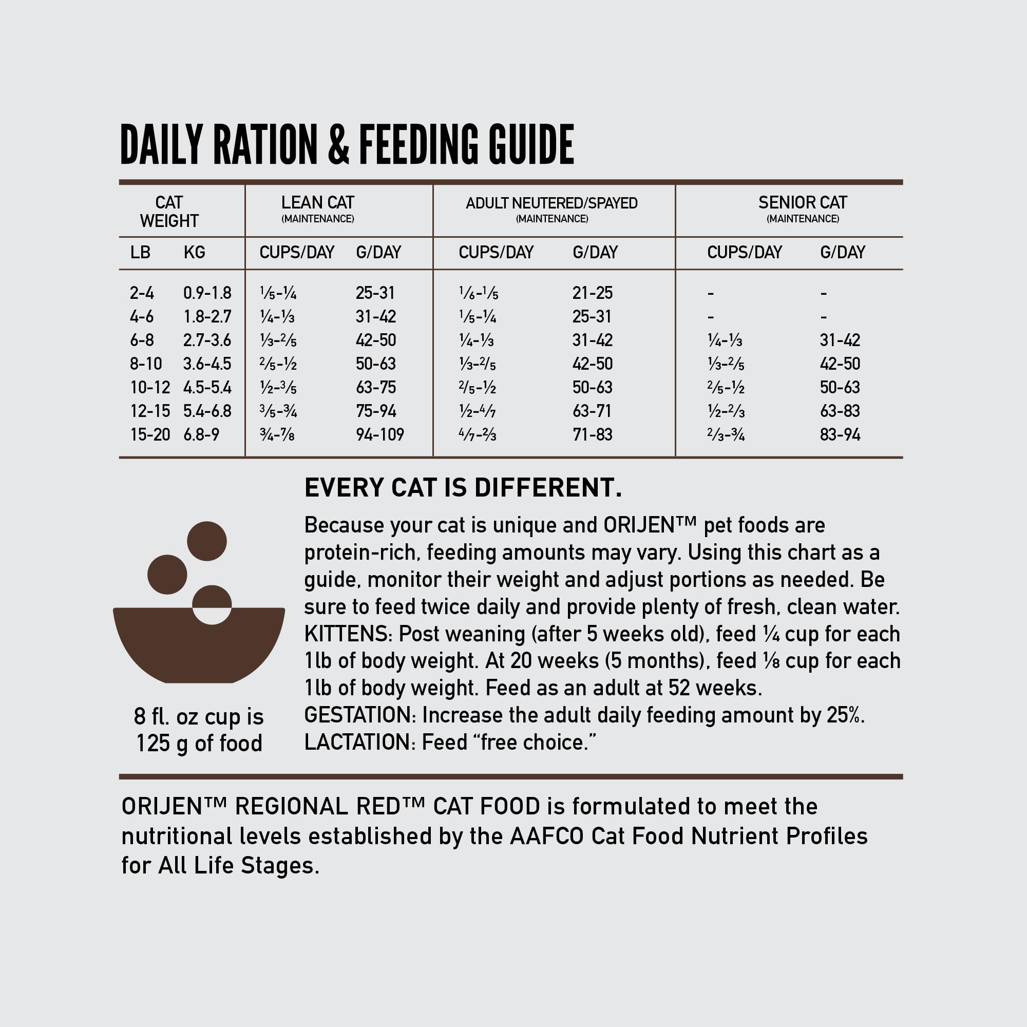 Grain-free ORIJEN Regional Red bag emphasizes high-protein nature.