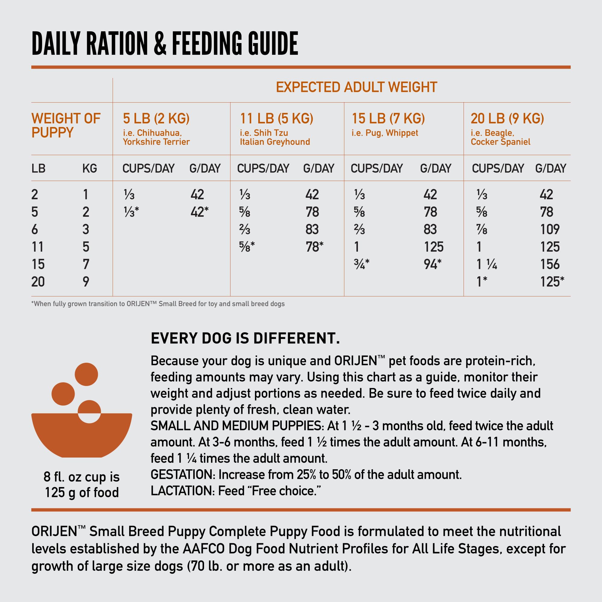ORIJEN small breed puppy digestive-health blend image illustrates fiber and probiotics support
