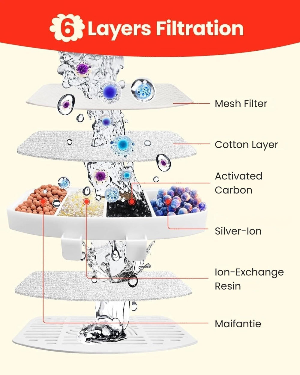 Pawccoli Maiifanite layer enhances filtration for crisper-tasting water.