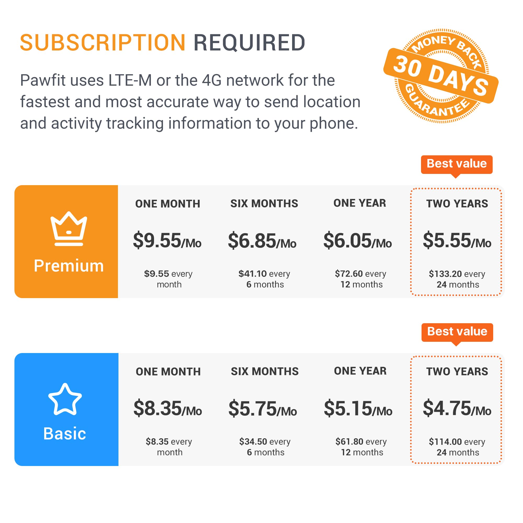 Pawfit Lite includes a 30-day subscription for ongoing tracking.