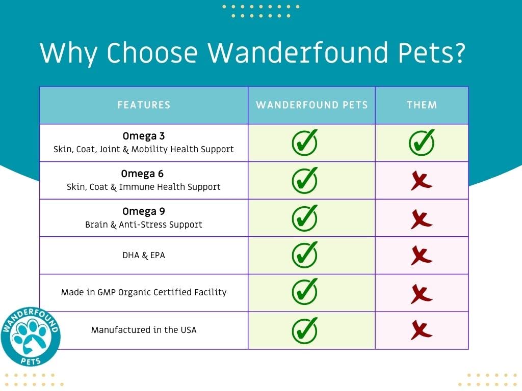Pawsitive Wanderfound omega-3 supports healthy skin and reduces itching.