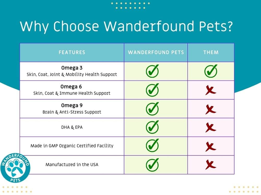 Pawsitive Wanderfound omega-3 supports healthy skin and reduces itching.