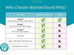 Pawsitive Wanderfound omega-3 supports healthy skin and reduces itching.