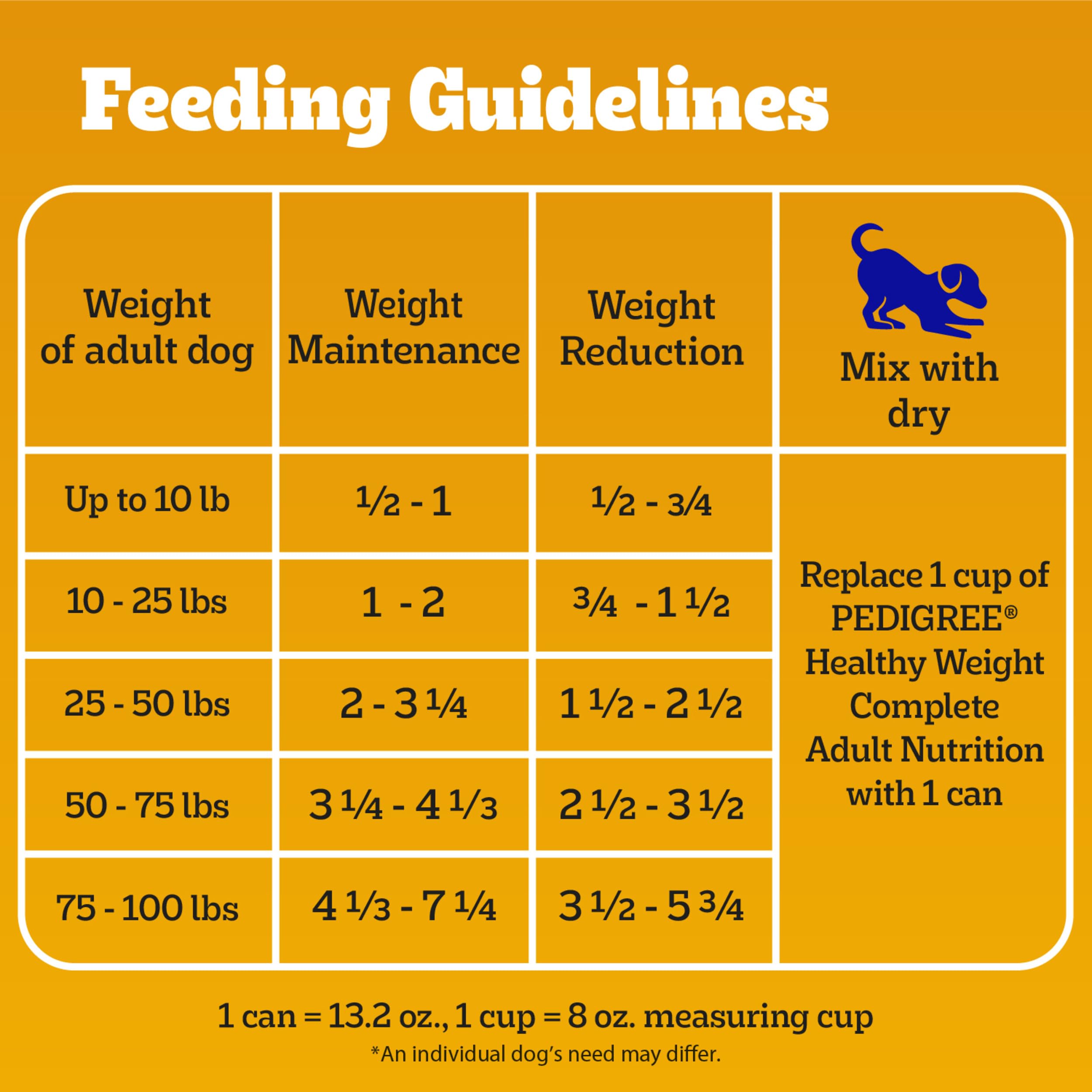 Pedigree Chopped Ground Dinner low-fat formula supports a balanced feeding plan.