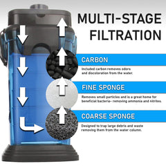 Penn-Plax Cascade 1200 media baskets enable customizable filtration.