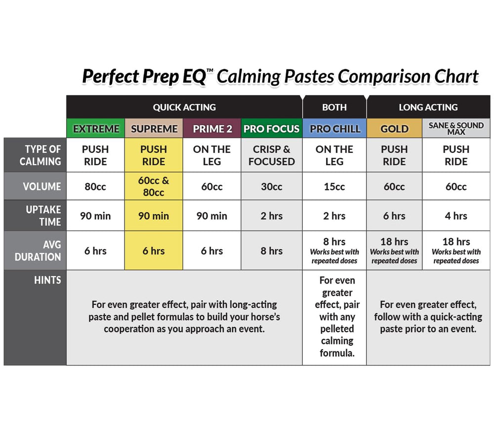 Show-ready packaging for Perfect Prep EQ Supreme supports quick prep.