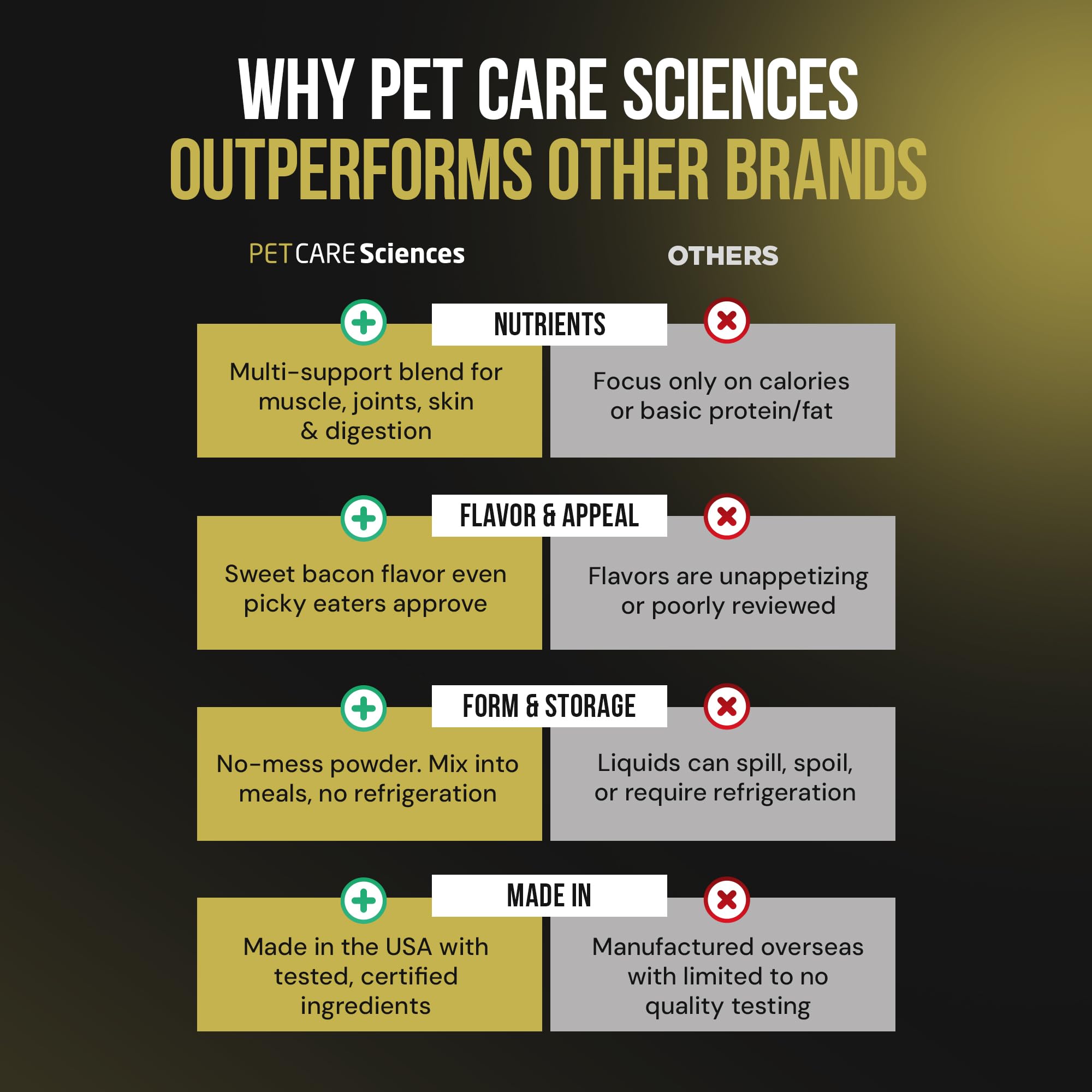 PET CARE Sciences Weight Gainer packaging highlights serving guidance.