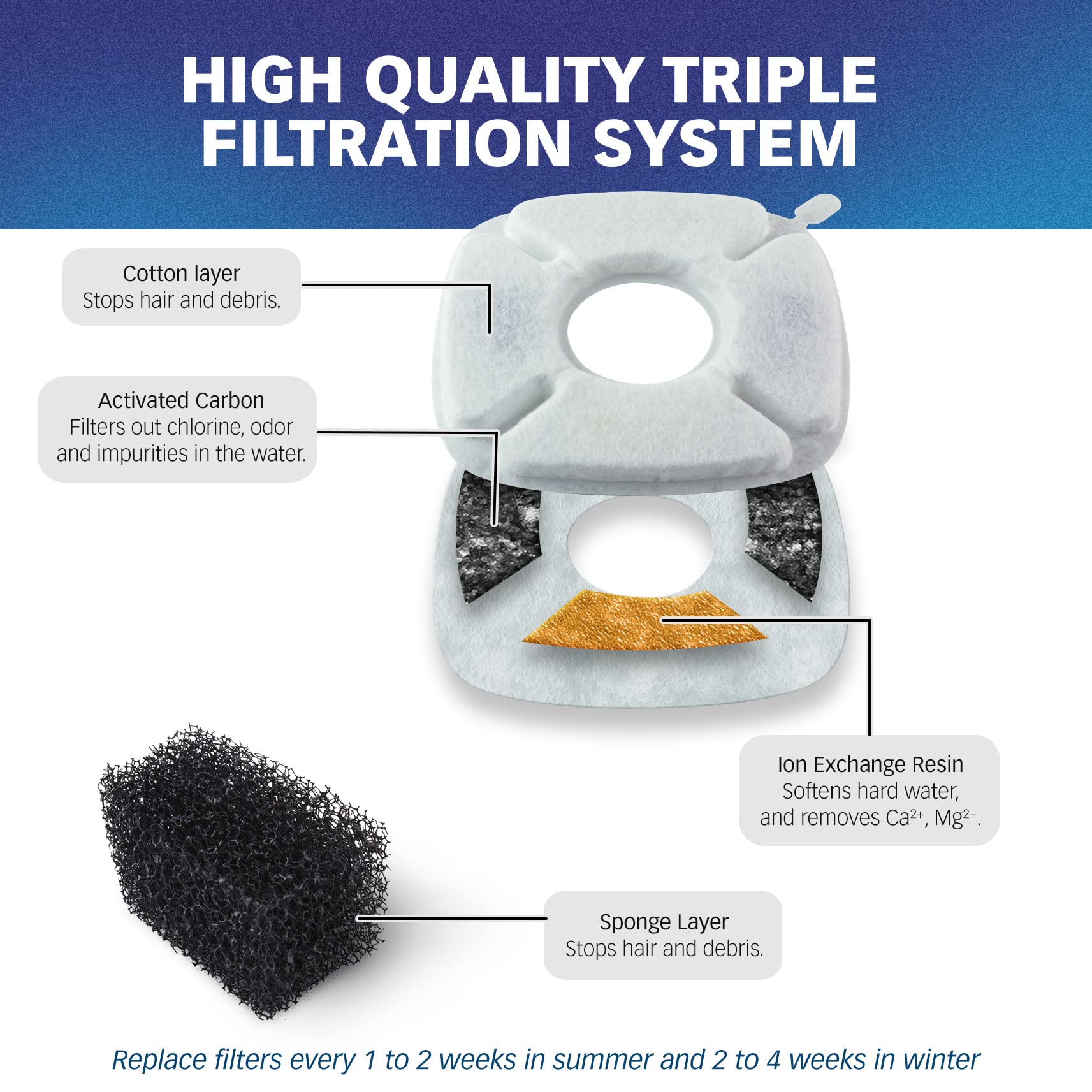 PET STANDARD replacement schedule guides timely changes for optimal fountain performance.