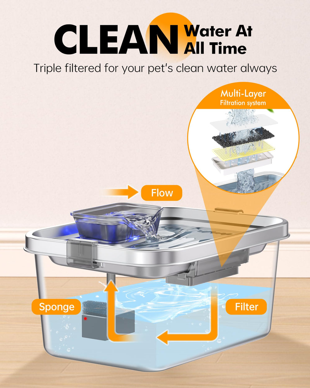 PETIMI triple-stage filtration provides clean water for pets all day.
