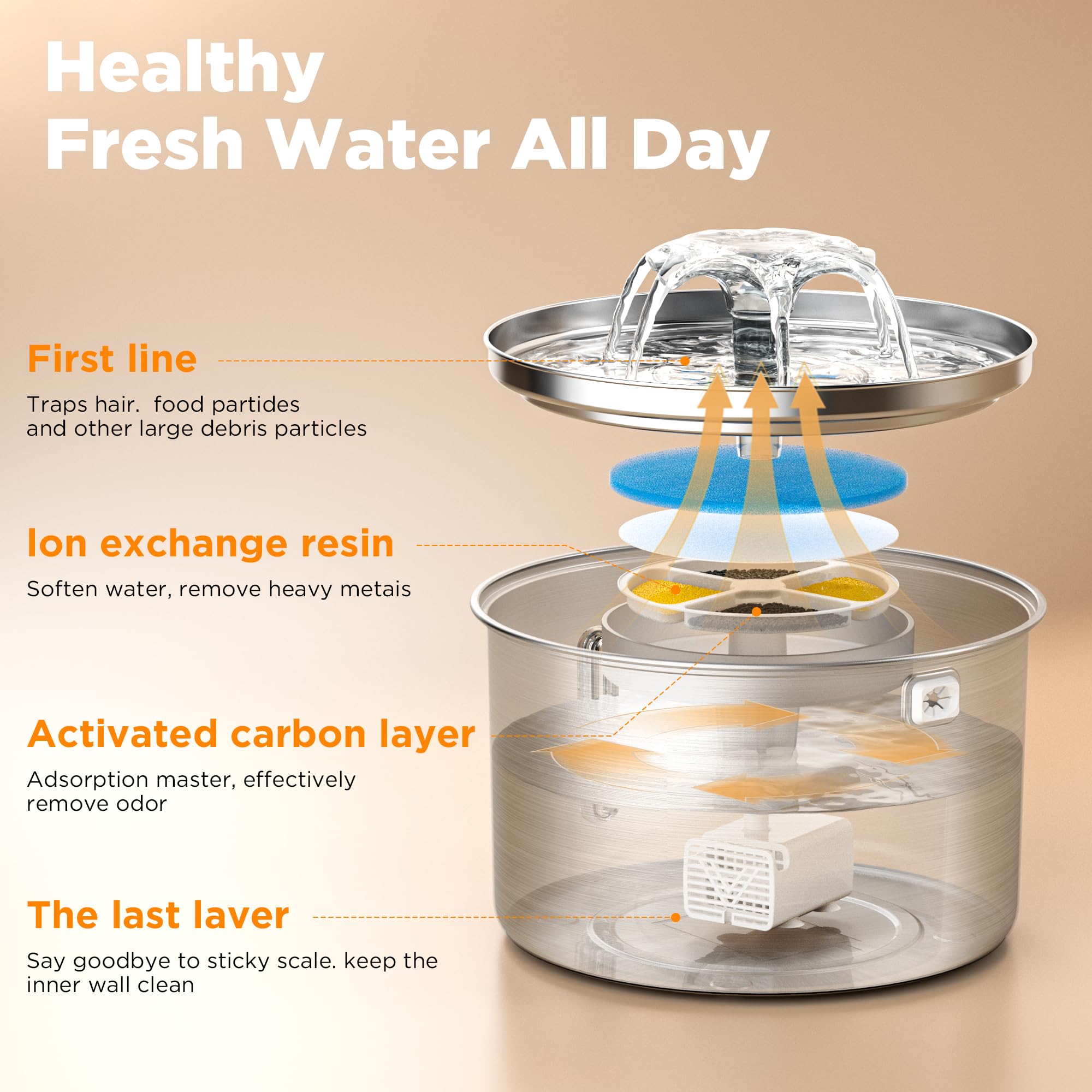 PetMuch compact 3L design fits small spaces while hydrating pets