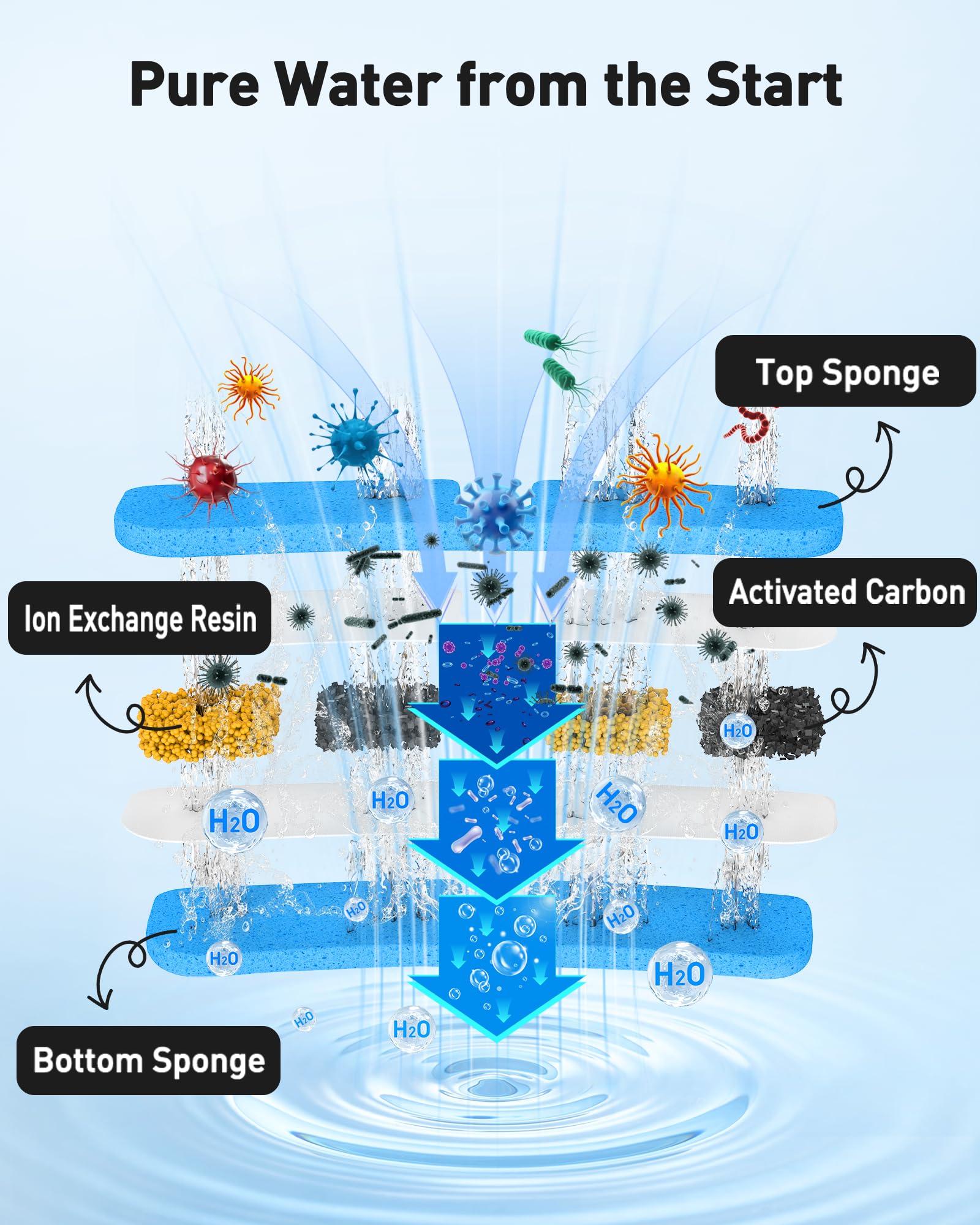 PETNF ion-exchange-resin filter softens hard water for better hydration.