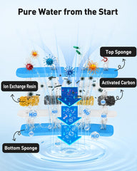 PETNF ion-exchange-resin filter softens hard water for better hydration.