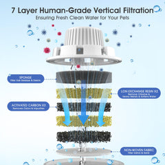 Seven layer vertical filtration for deeper purification in PETNF fountain