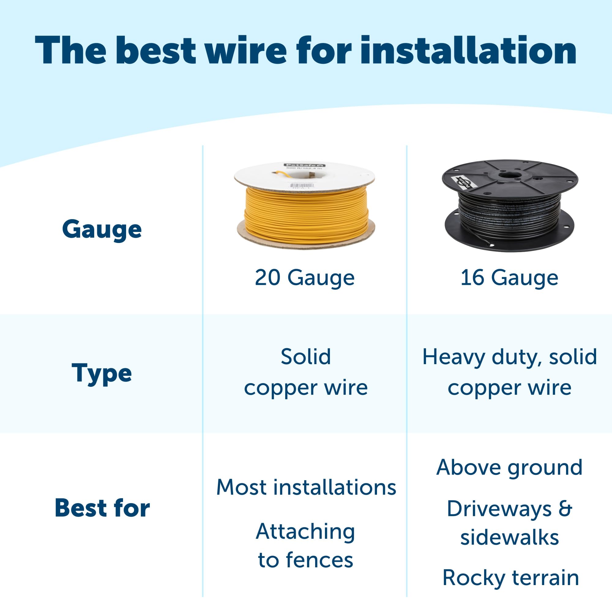 PetSafe 20-gauge solid copper wire for durable direct burial in outdoor spaces.