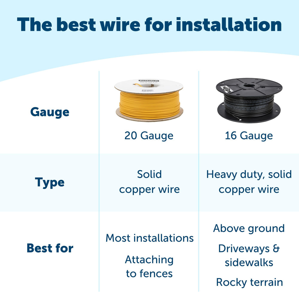 PetSafe 20-gauge solid copper wire for durable direct burial in outdoor spaces.